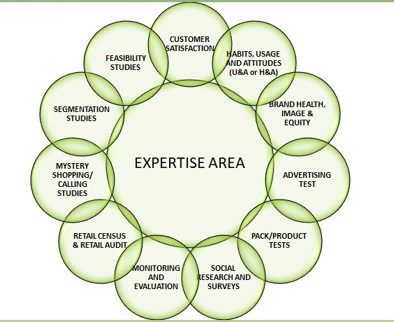 Area of Expertise